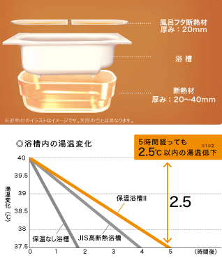 保温浴槽Ⅱ