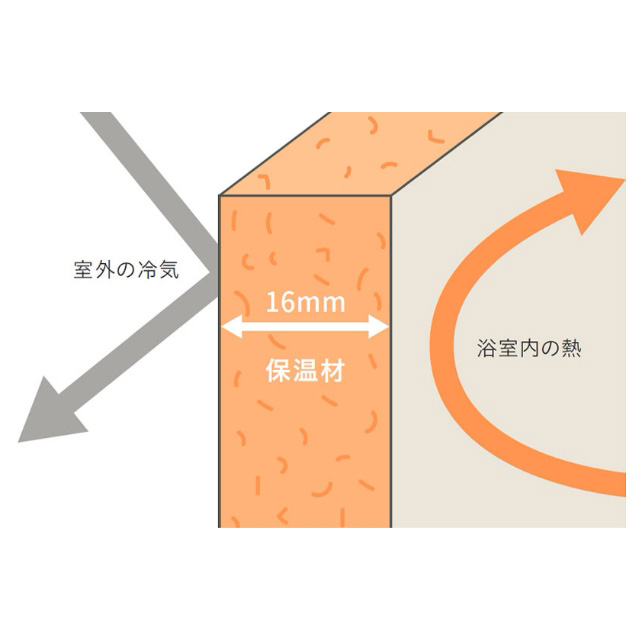 極厚の保温材を標準装備