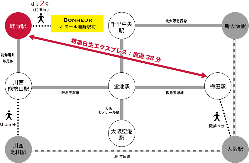 ボヌール畦野駅前は梅田まで38分